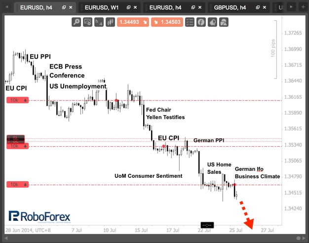 Краткосрочный позитив из еврозоны. Фундаментальный обзор на 25.07.2014