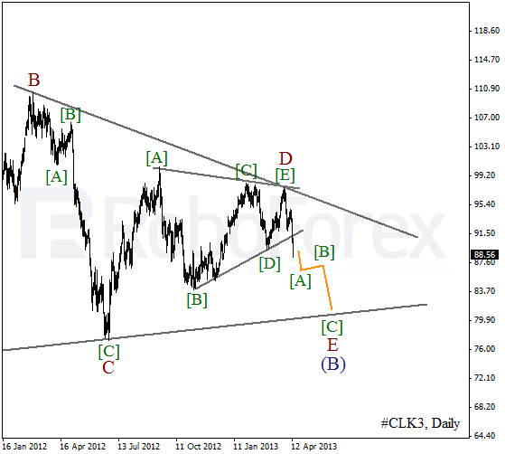 Волновой анализ фьючерса Crude Oil Нефть на 15 апреля 2013