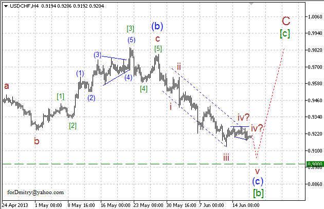 Волновой анализ пары USD/CHF на 19.06.2013