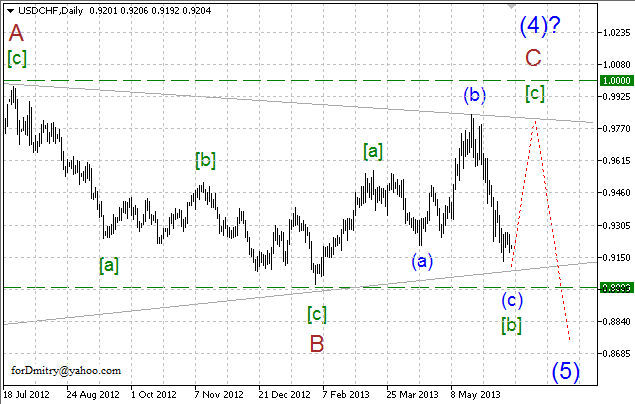 Волновой анализ пары USD/CHF на 19.06.2013