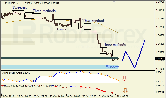 Анализ японских свечей для EUR/USD на 01.11.2013