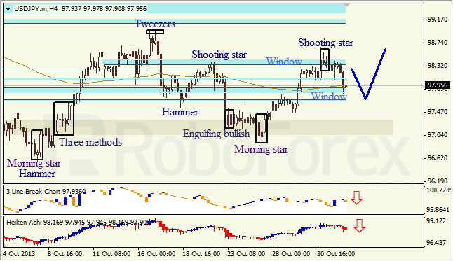 Анализ японских свечей для USD/JPY на 01.11.2013