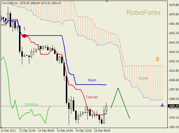 Анализ индикатора Ишимоку для  GOLD Золото на 15 декабря 2011