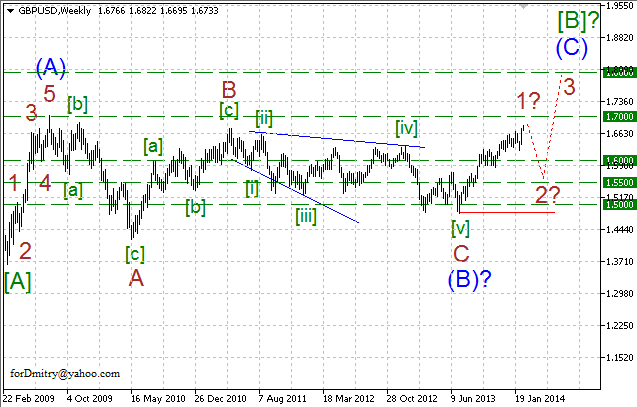 Волновой анализ EUR/USD, GBP/USD, USD/CHF и USD/JPY на 18.02.2014