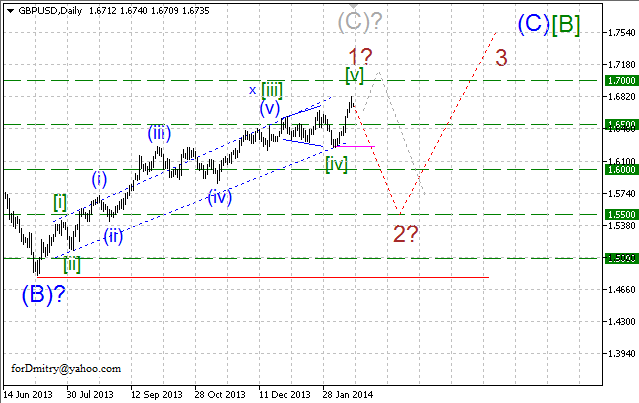 Волновой анализ EUR/USD, GBP/USD, USD/CHF и USD/JPY на 18.02.2014