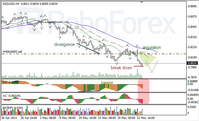 Анализ индикаторов Б. Вильямса для NZD/USD на 23.05.2013