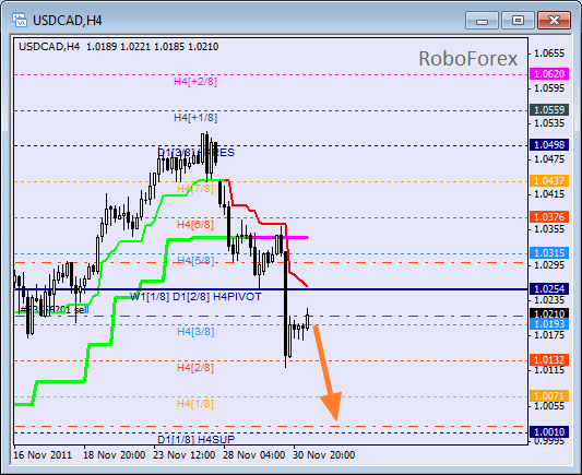 Анализ уровней Мюррея для пары USD CAD Канадский доллар на 1 декабря 2011