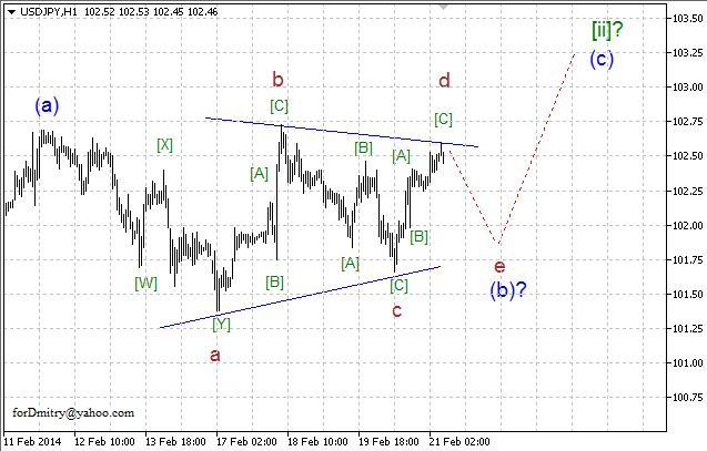 Волновой анализ EUR/USD, GBP/USD, USD/CHF и USD/JPY на 21.02.2014