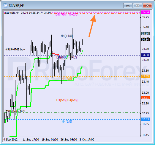 Анализ уровней Мюррея для SILVER Серебро на 4 октября 2012