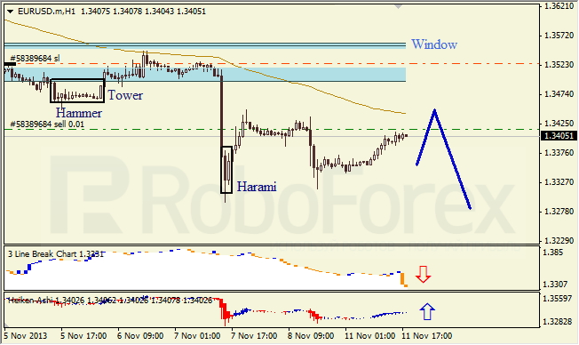 Анализ японских свечей для EUR/USD на 12.11.2013