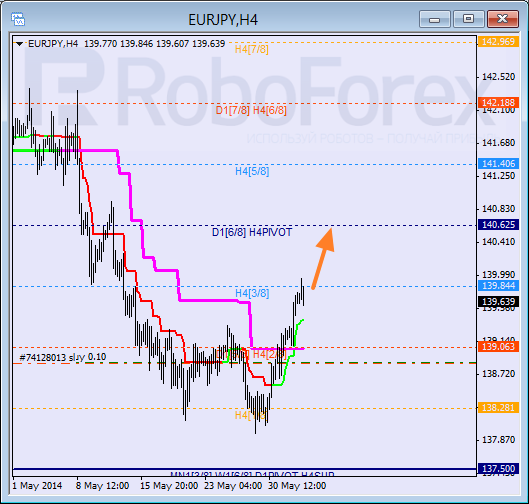 Анализ уровней Мюррея для пары  EUR JPY Евро к Иены на 4 июня 2014