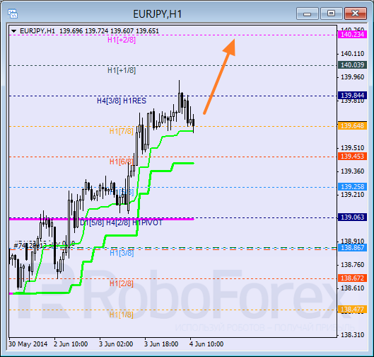 Анализ уровней Мюррея для пары  EUR JPY Евро к Иены на 4 июня 2014