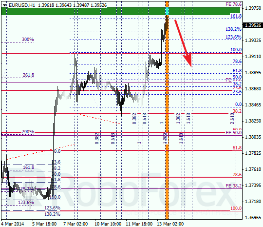 Анализ по Фибоначчи для EUR/USD Евро доллар на 13 марта 2014