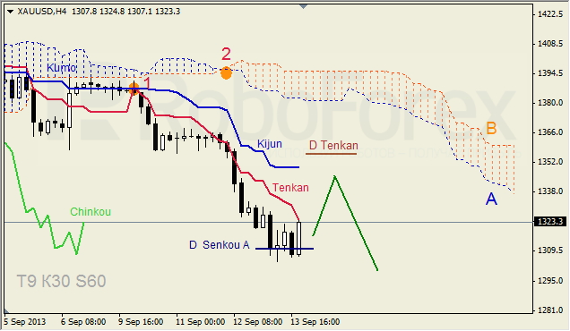 Анализ индикатора Ишимоку для GOLD на 16.09.2013