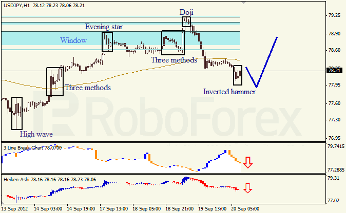 Анализ японских свечей для пары USD JPY Доллар - йена  на 20 сентября 2012