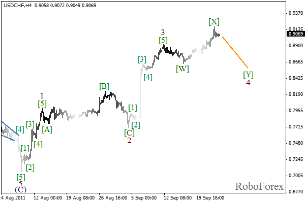 Волновой анализ пары USD CHF Швейцарский франк на 23 сентября 2011