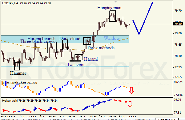 Анализ японских свечей для пары USD JPY Доллар - йена на 22 августа 2012