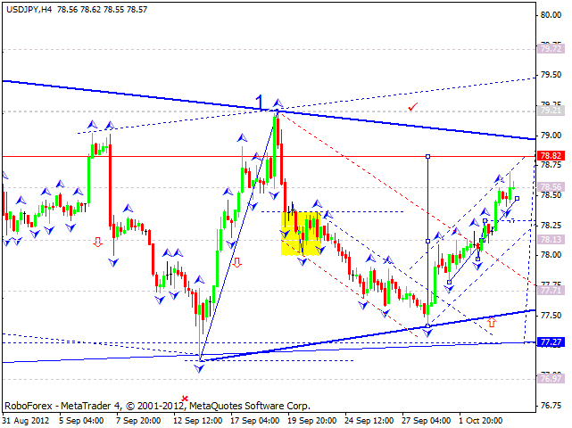 Технический анализ на 04.10.2012 EUR/USD, GBP/USD, USD/JPY, USD/CHF, AUD/USD, GOLD