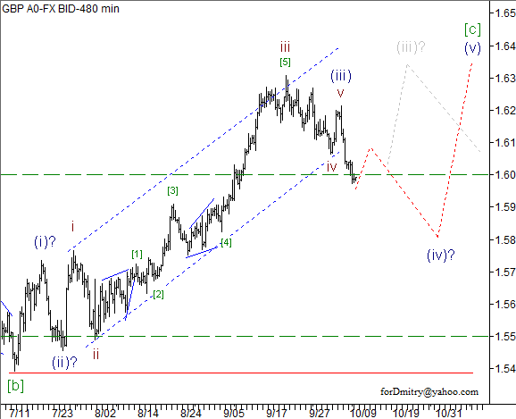 Волновой анализ пары GBP/USD на 10.10.2012