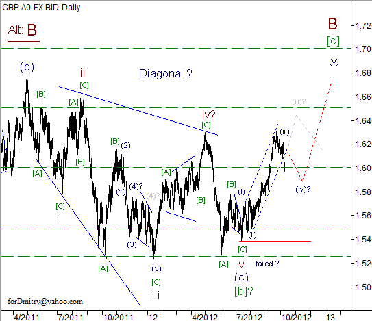 Волновой анализ пары GBP/USD на 10.10.2012