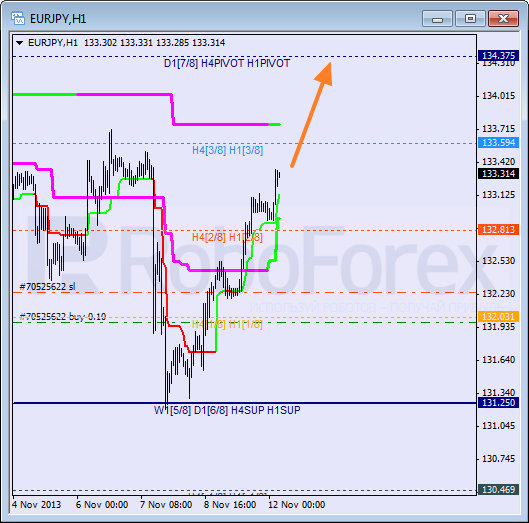 Анализ уровней Мюррея для пары EUR JPY Евро к Японской иене на 12 ноября 2013