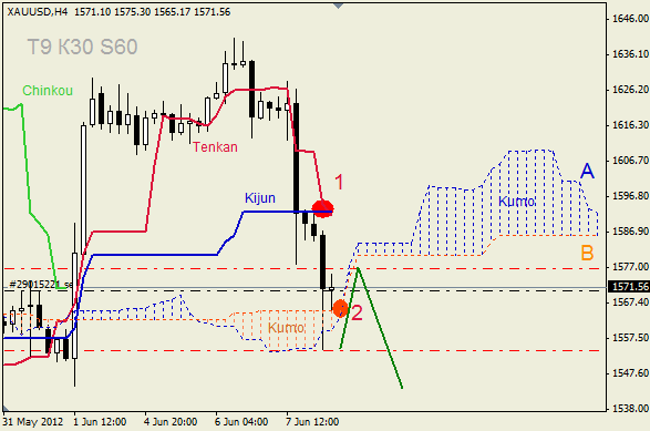 Анализ индикатора Ишимоку для  GOLD Золото на 8 июня 2012