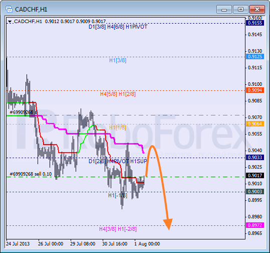 Анализ уровней Мюррея для пары CAD CHF Канадский доллар к швейцарскому франку на 1 августа 2013