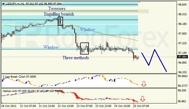 Анализ японских свечей для USD/JPY на 25.10.2013