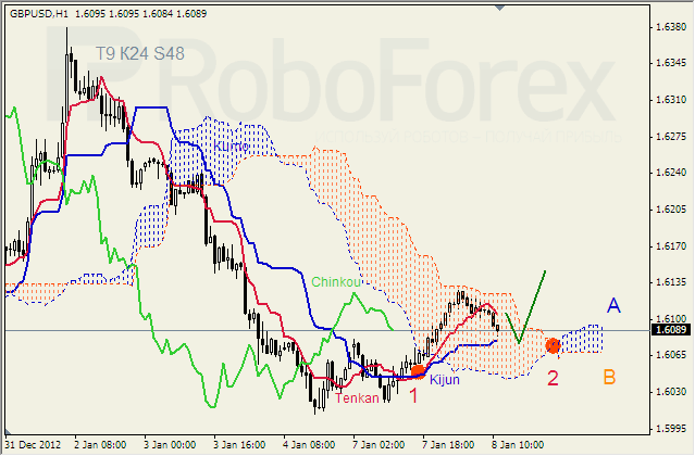 Анализ индикатора Ишимоку для пары GBP USD Фунт - доллар на 8 января 2013