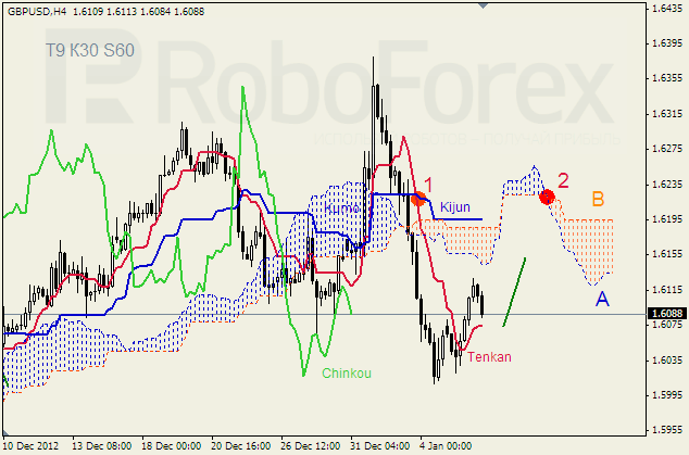 Анализ индикатора Ишимоку для пары GBP USD Фунт - доллар на 8 января 2013