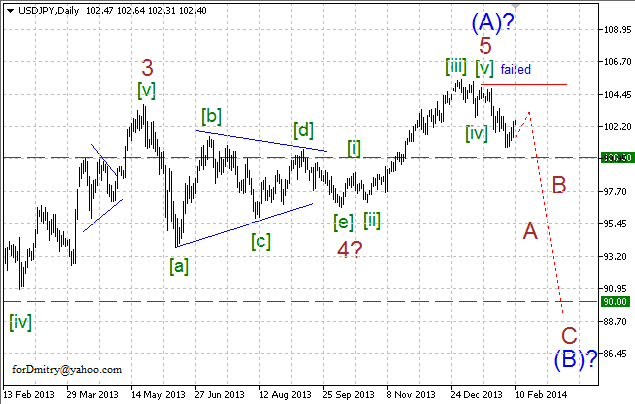 Волновой анализ EUR/USD, GBP/USD, USD/CHF и USD/JPY на 10.02.2014