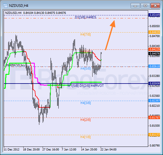Анализ уровней Мюррея для NZD USD Новозеландский доллар к американскому на 22 января 2013