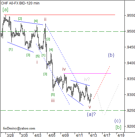 Волновой анализ пары USD/CHF на 15.04.2013