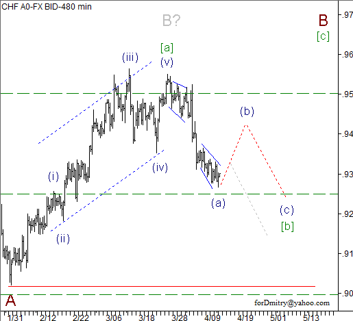 Волновой анализ пары USD/CHF на 15.04.2013