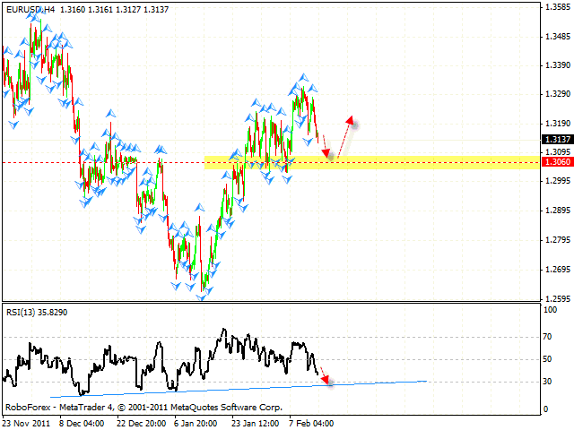 Технический анализ и форекс прогноз пары EUR USD Евро Доллар на 15 февраля 2012