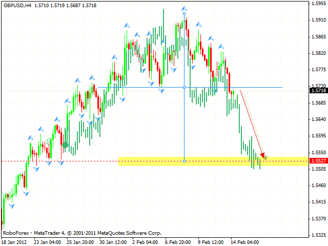  Технический анализ и форекс прогноз пары GBP USD Фунт Доллар на 15 февраля 2012