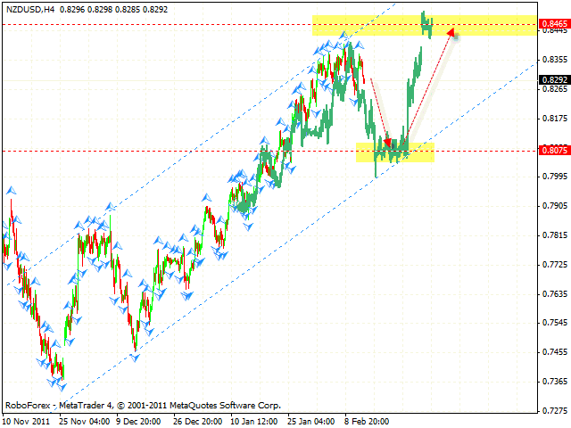Технический анализ и форекс прогноз пары NZD USD Новозеландский Доллар на 15 февраля 2012
