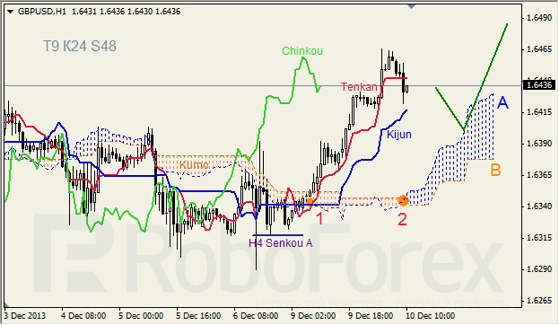 Анализ индикатора Ишимоку для GBP/USD на 10.12.2013