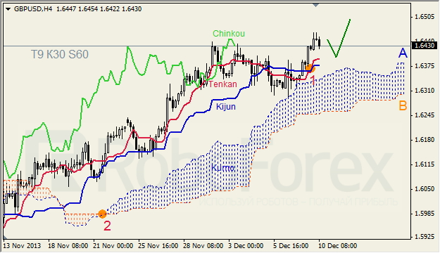 Анализ индикатора Ишимоку для GBP/USD на 10.12.2013