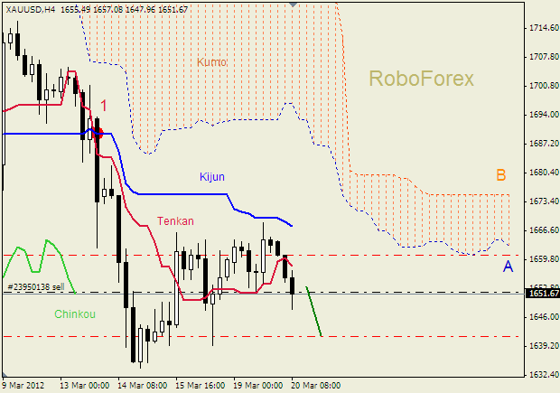 Анализ индикатора Ишимоку для  GOLD Золото на  20 марта 2012