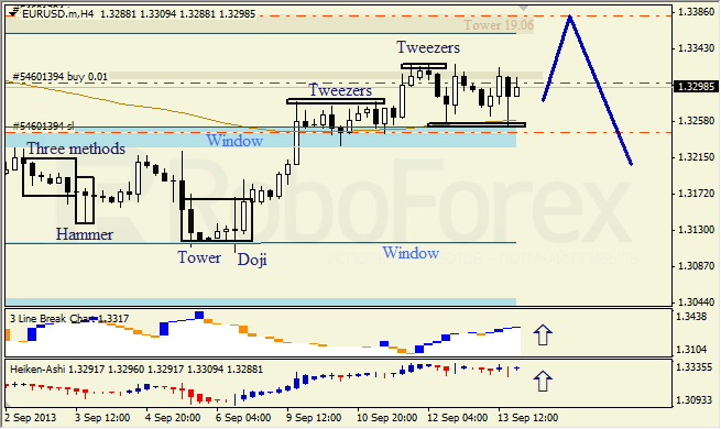 Анализ японских свечей для EUR/USD на 16.09.2013