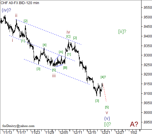 Волновой анализ пары USD/CHF на 21.12.2012