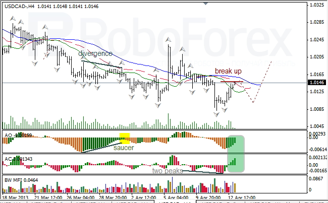 Анализ индикаторов Б. Вильямса для USD/CAD на 15.04.2013