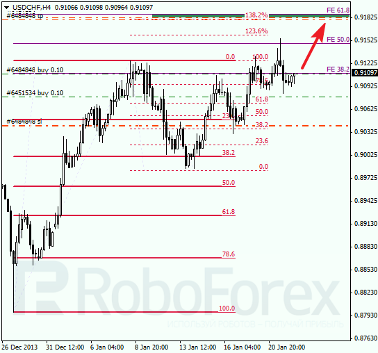 Анализ по Фибоначчи для USD/CHF Доллар франк на 22 января 2014