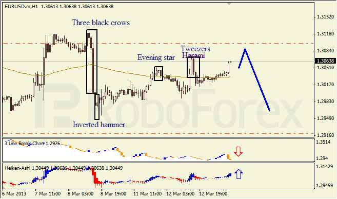 Анализ японских свечей для EUR/USD на 13.03.2013
