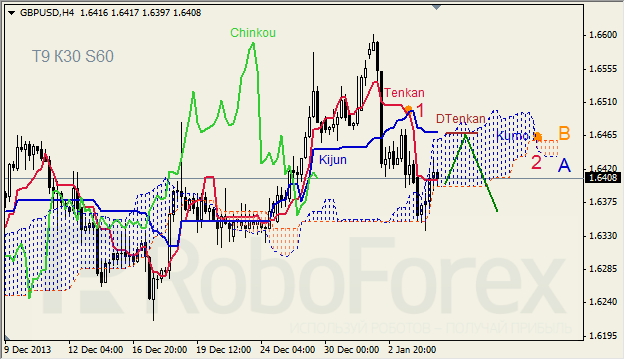 Анализ индикатора Ишимоку для GBP/USD на 07.01.2014