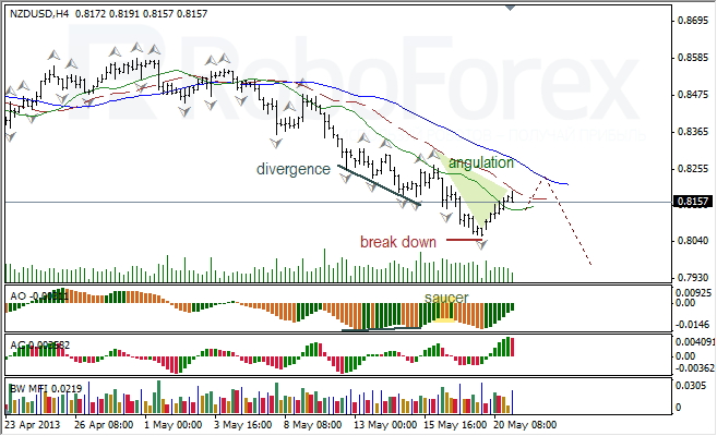 Анализ индикаторов Б. Вильямса для NZD/USD на 21.05.2013