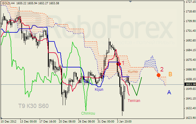 Анализ индикатора Ишимоку для  GOLD Золото на 07 января 2013
