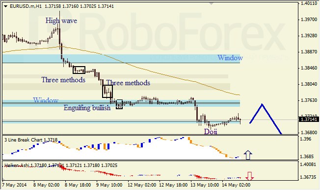 Анализ японских свечей для EUR/USD и USD/JPY на 14.05.2014