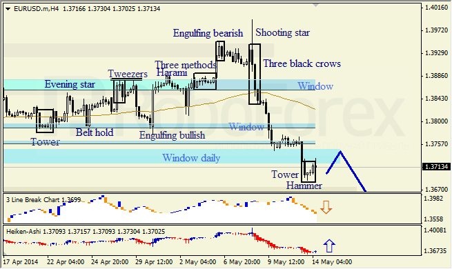 Анализ японских свечей для EUR/USD и USD/JPY на 14.05.2014